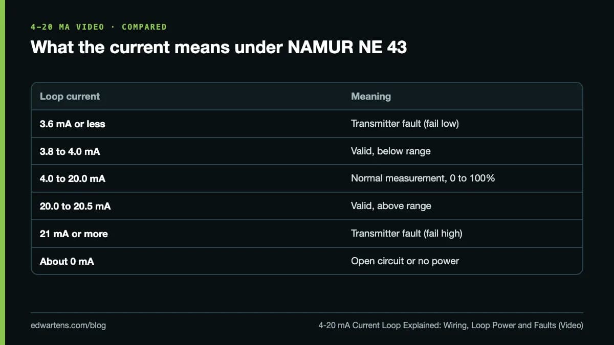 What the current means under NAMUR NE 43