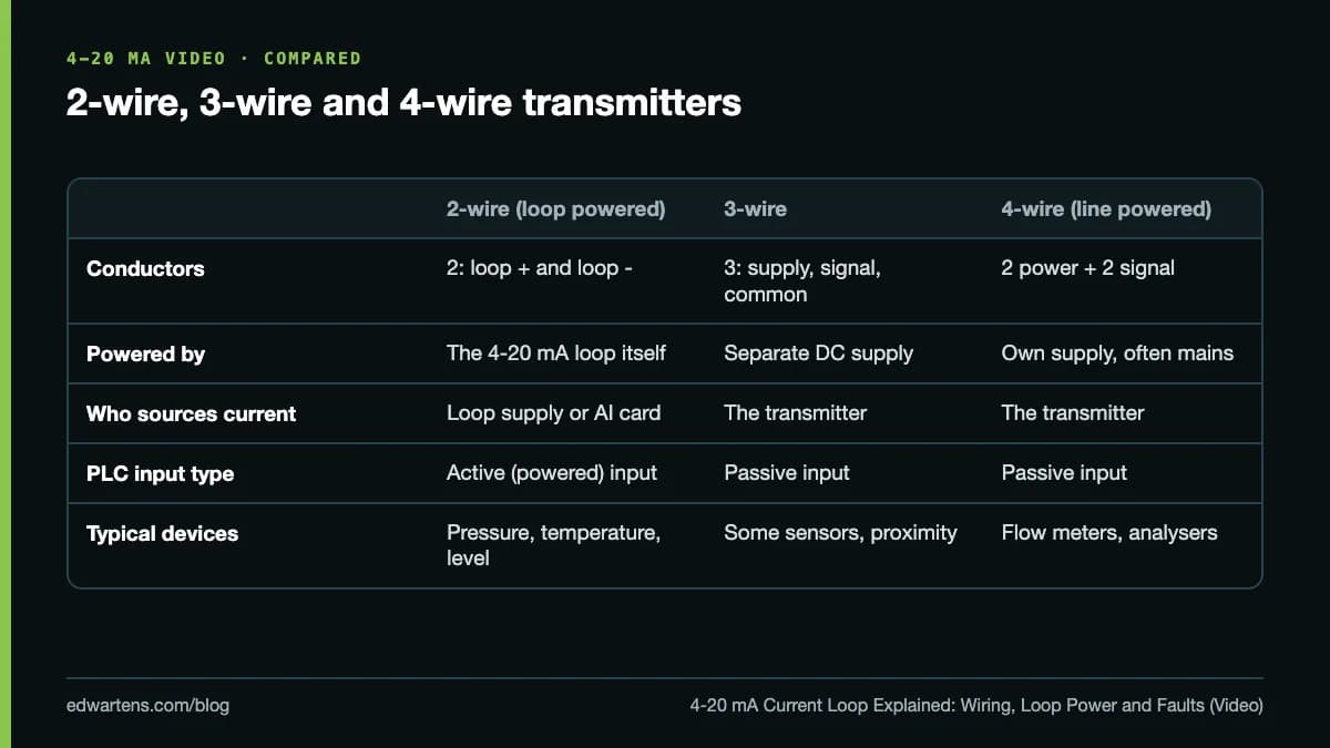 2-wire, 3-wire and 4-wire transmitters