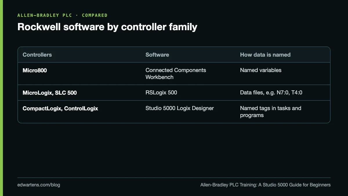 Rockwell software by controller family