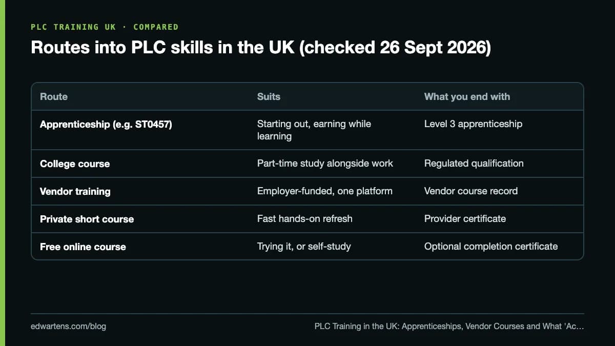 Routes into PLC skills in the UK (checked 26 Sept 2026)