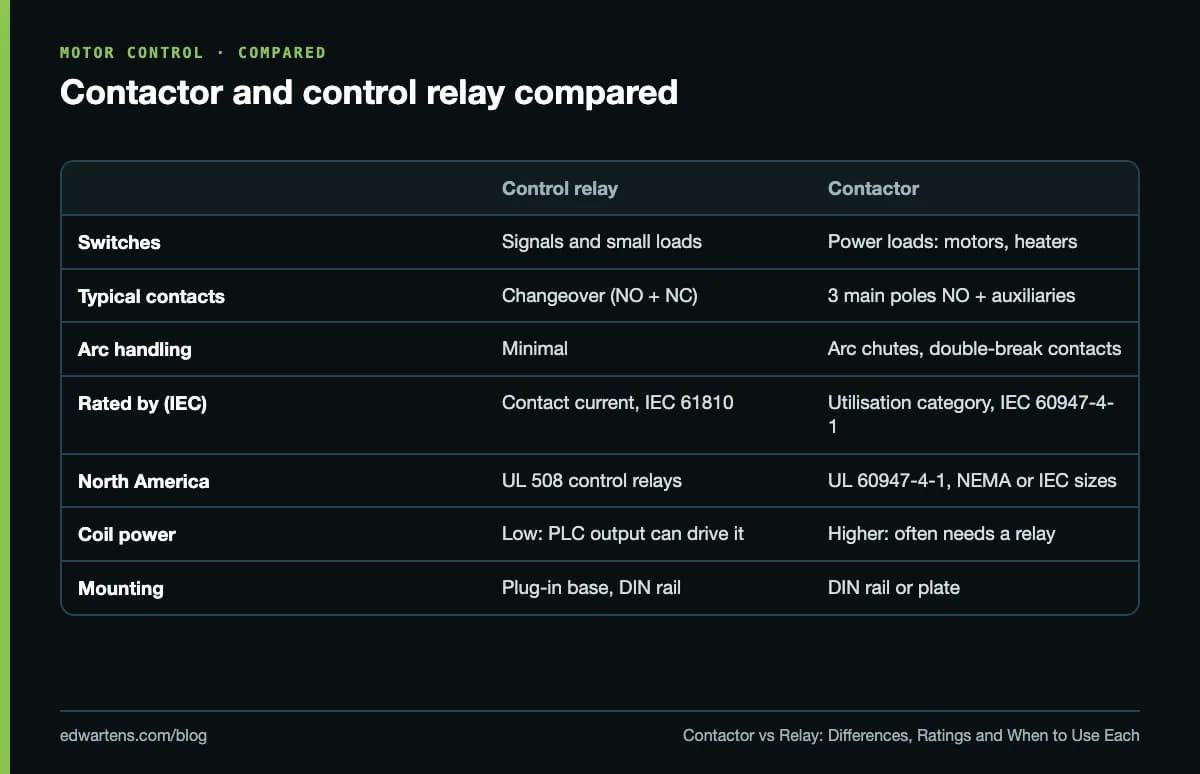 Contactor and control relay compared