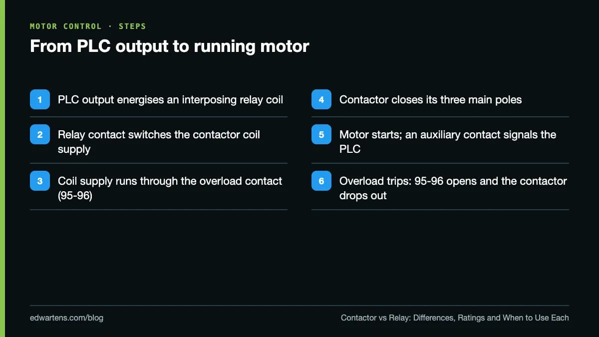 From PLC output to running motor