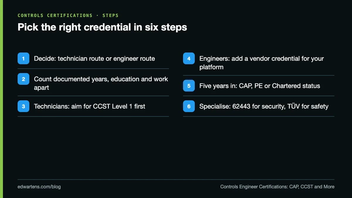Pick the right credential in six steps