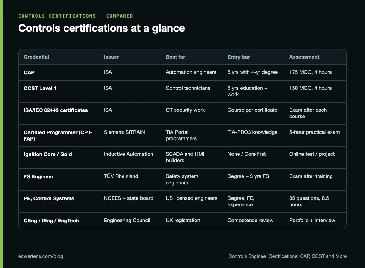 Controls certifications at a glance