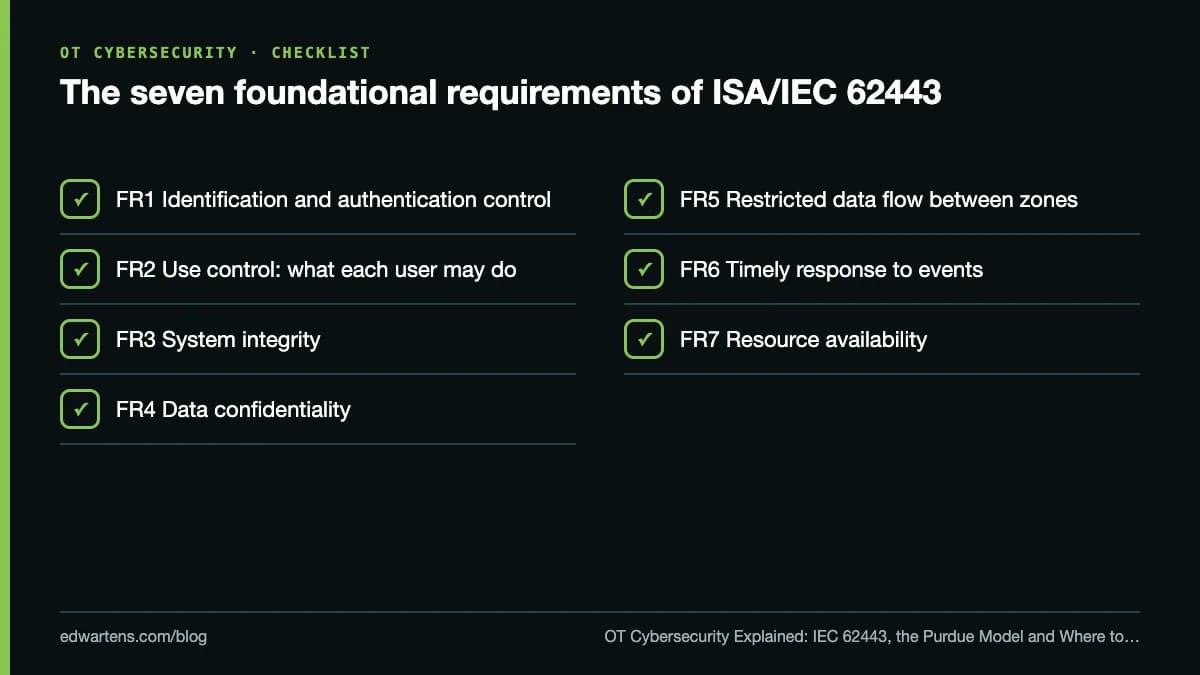 The seven foundational requirements of ISA/IEC 62443