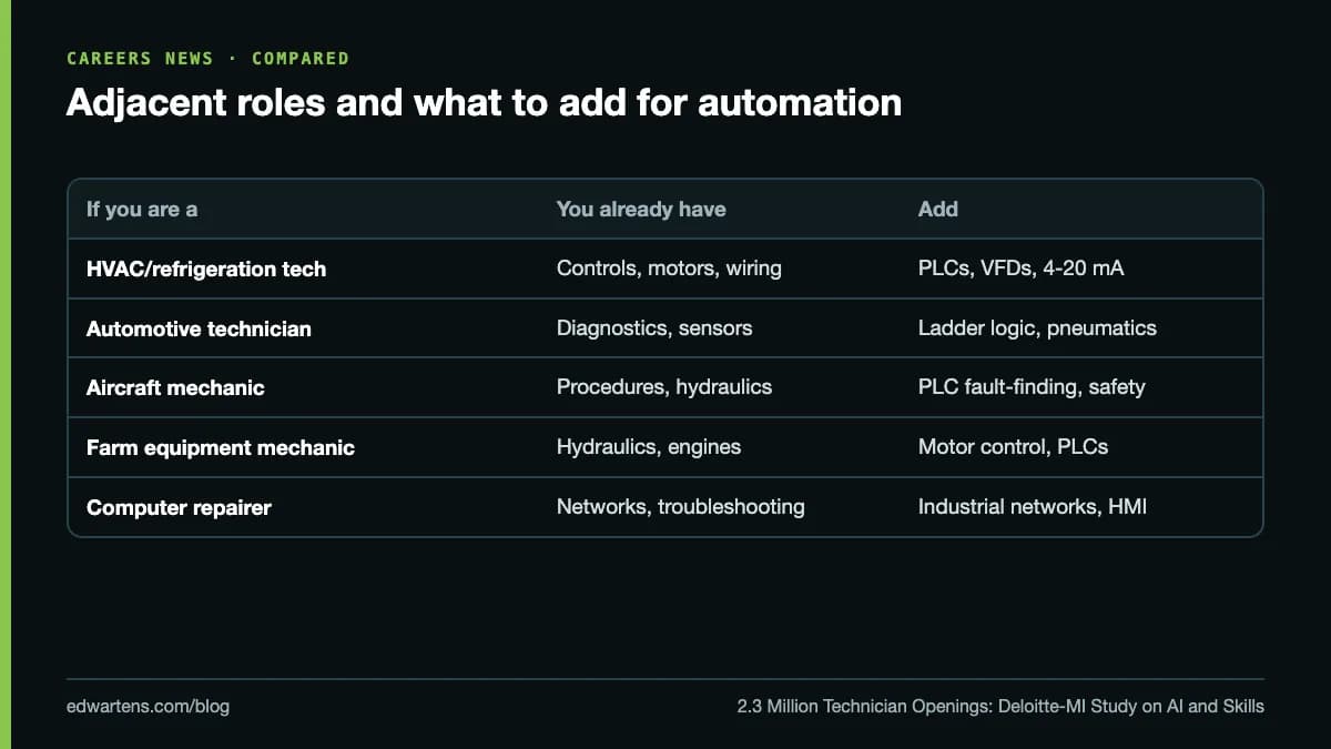 Adjacent roles and what to add for automation