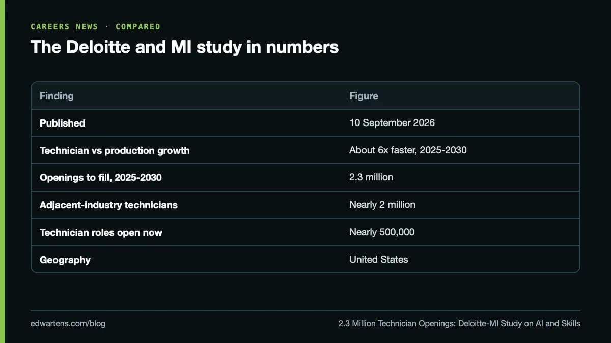 The Deloitte and MI study in numbers