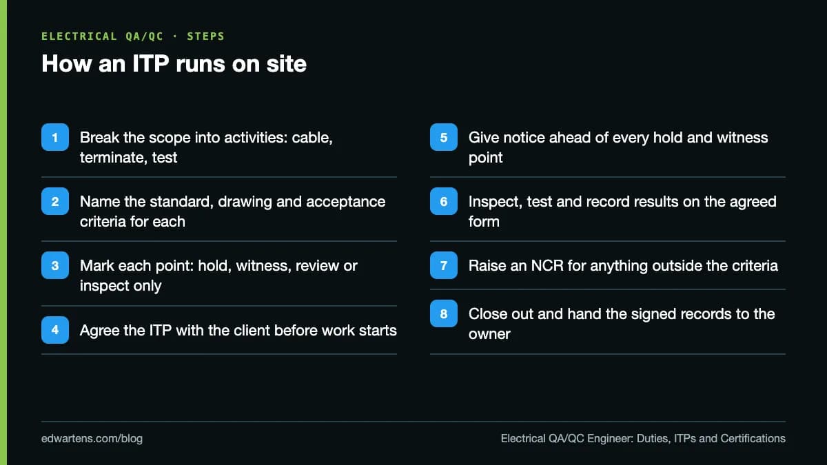 How an ITP runs on site