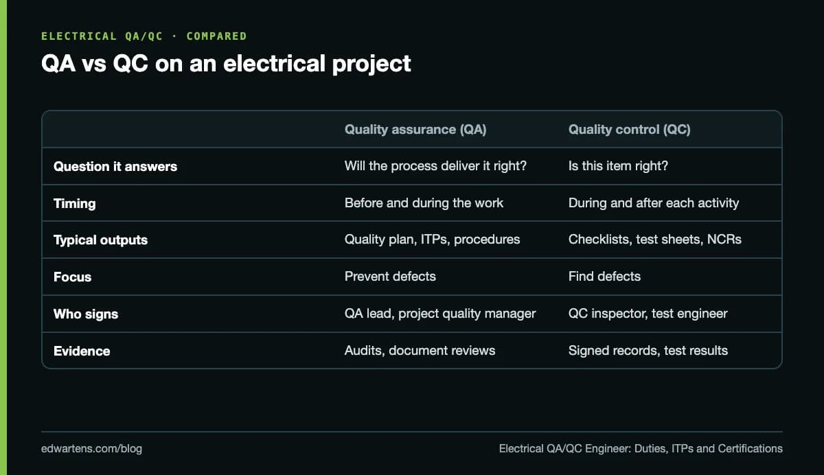 QA vs QC on an electrical project