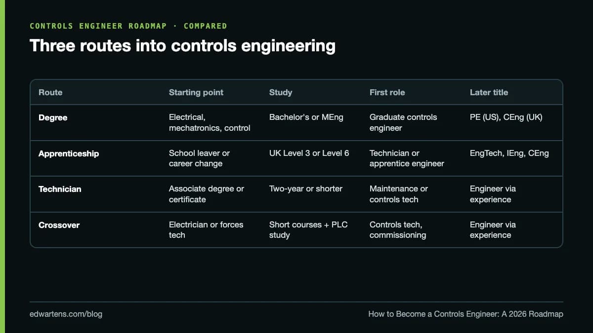 Three routes into controls engineering