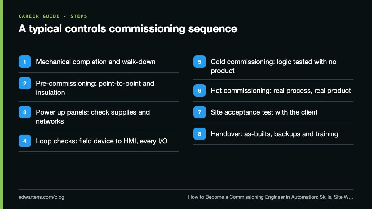 A typical controls commissioning sequence