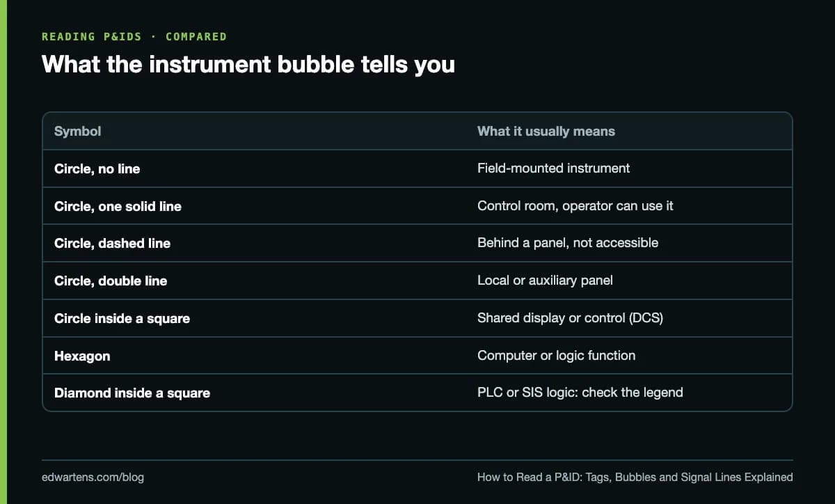 What the instrument bubble tells you
