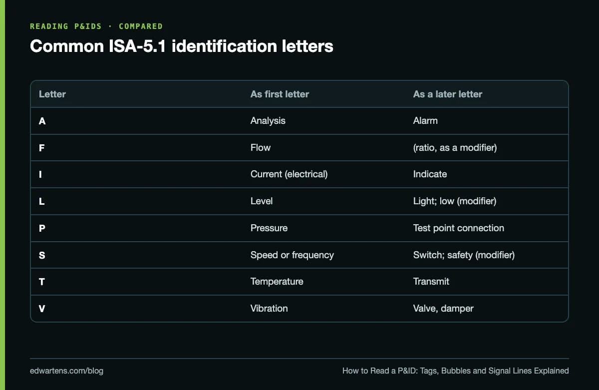 Common ISA-5.1 identification letters