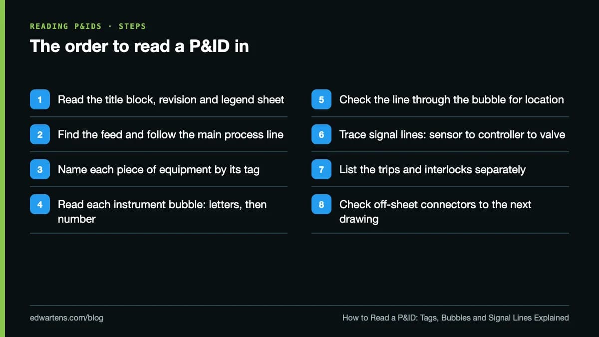 The order to read a P&ID in
