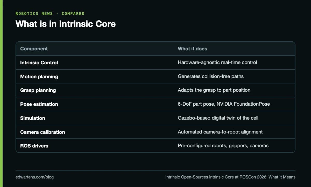 What is in Intrinsic Core