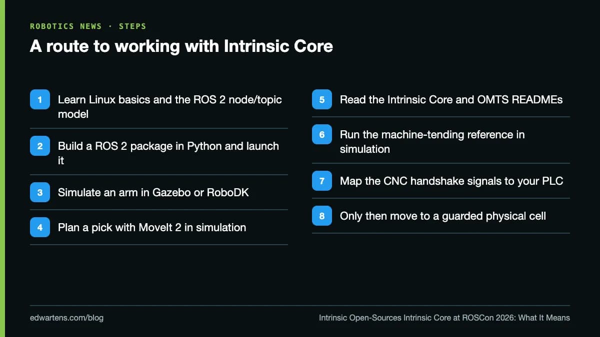 A route to working with Intrinsic Core