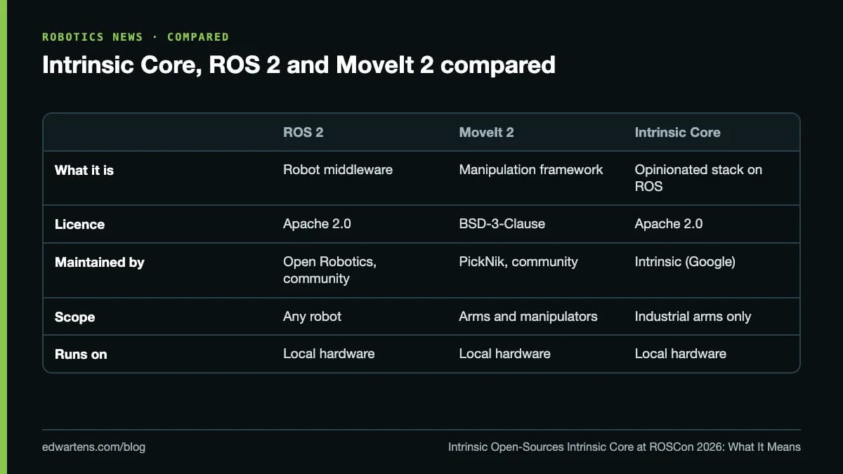 Intrinsic Core, ROS 2 and MoveIt 2 compared