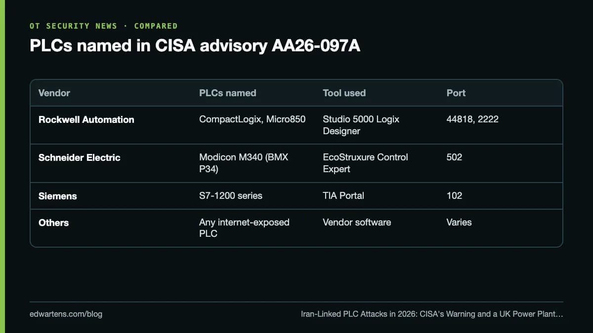 PLCs named in CISA advisory AA26-097A
