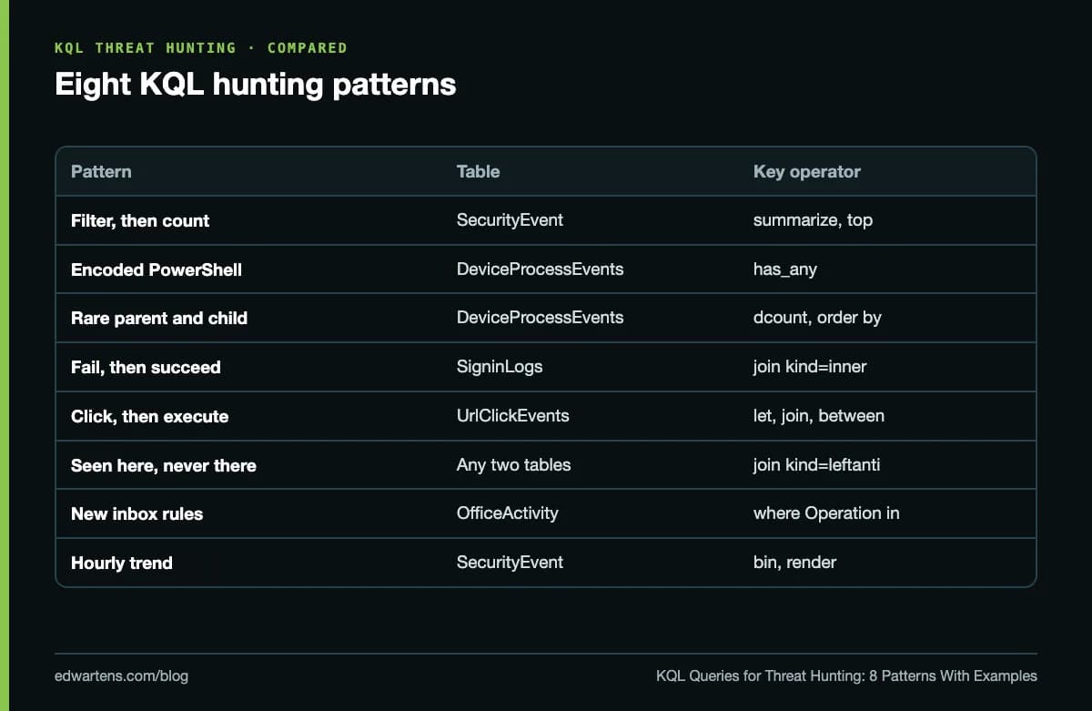 Eight KQL hunting patterns
