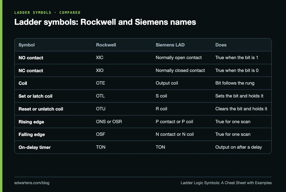Ladder symbols: Rockwell and Siemens names