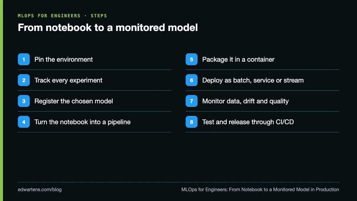 From notebook to a monitored model