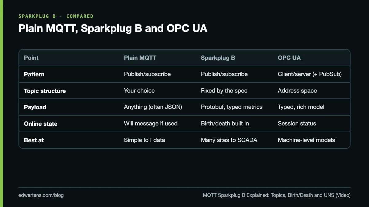 Plain MQTT, Sparkplug B and OPC UA