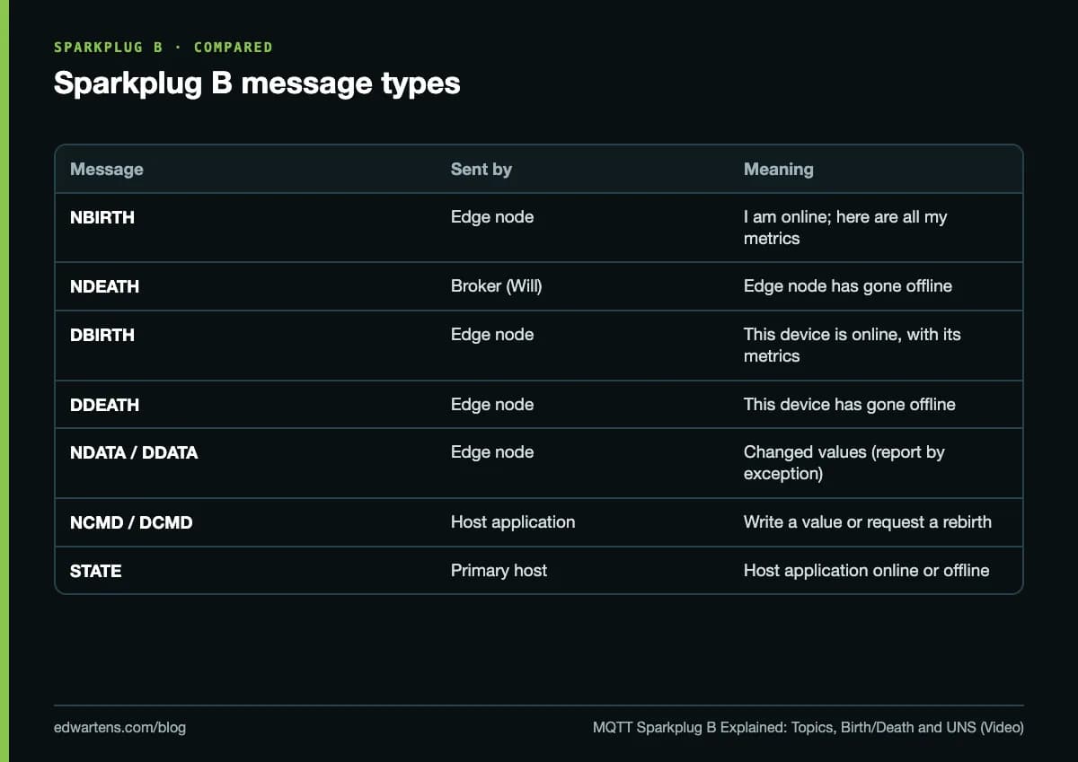 Sparkplug B message types