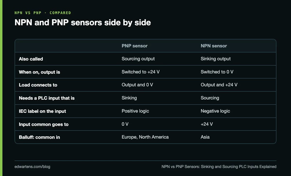 NPN and PNP sensors side by side