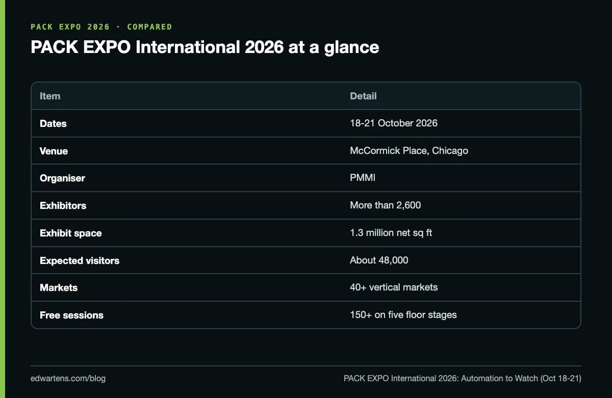 PACK EXPO International 2026 at a glance