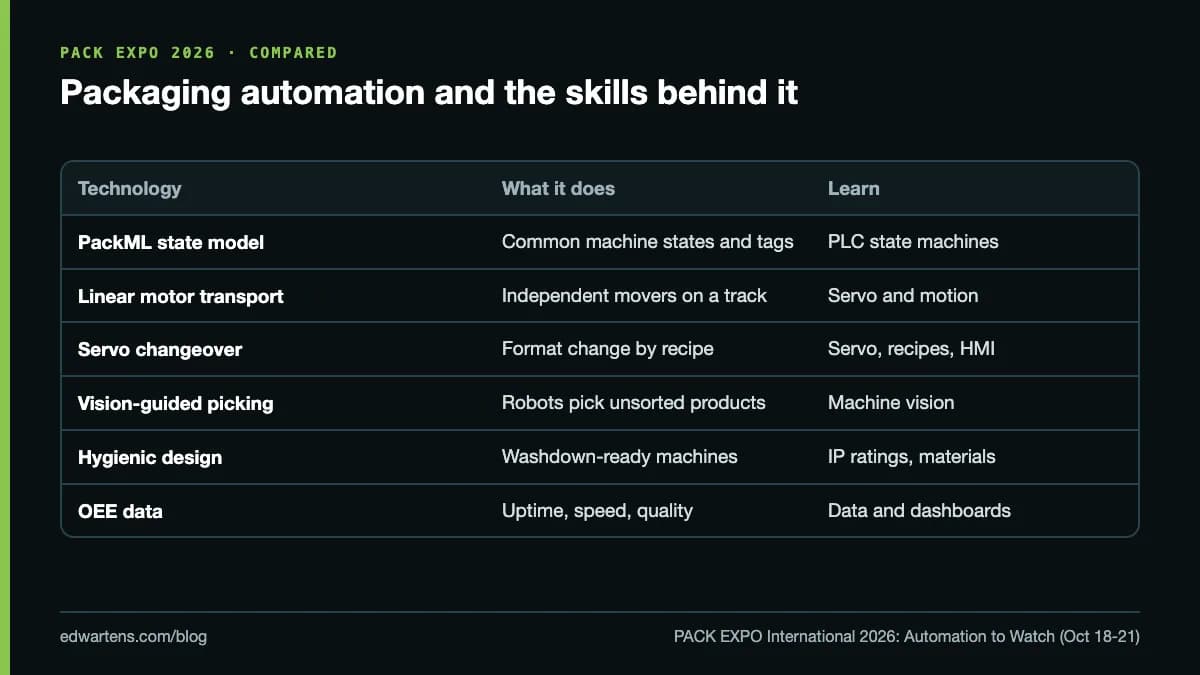 Packaging automation and the skills behind it