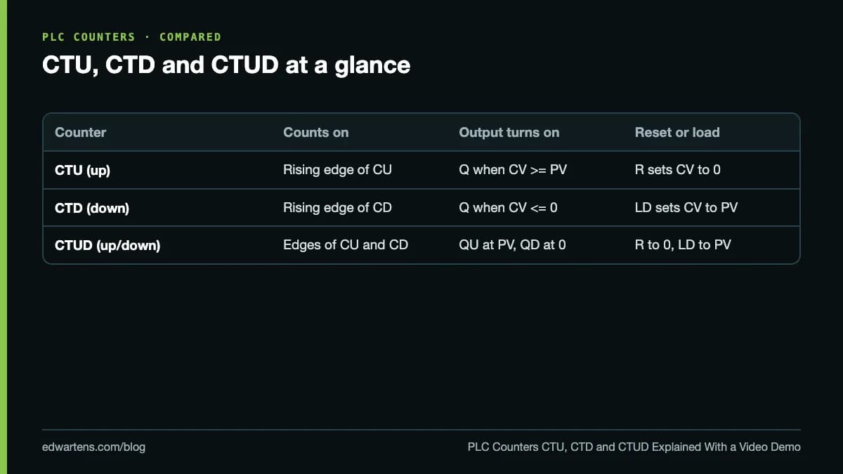 CTU, CTD and CTUD at a glance