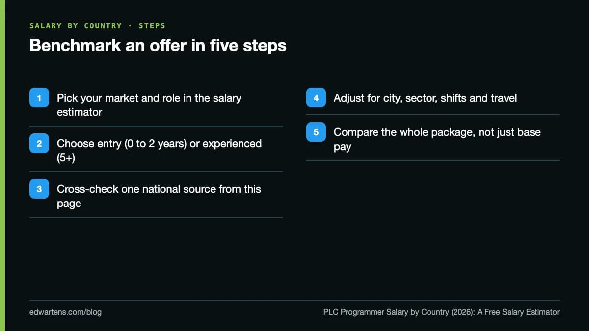 Benchmark an offer in five steps