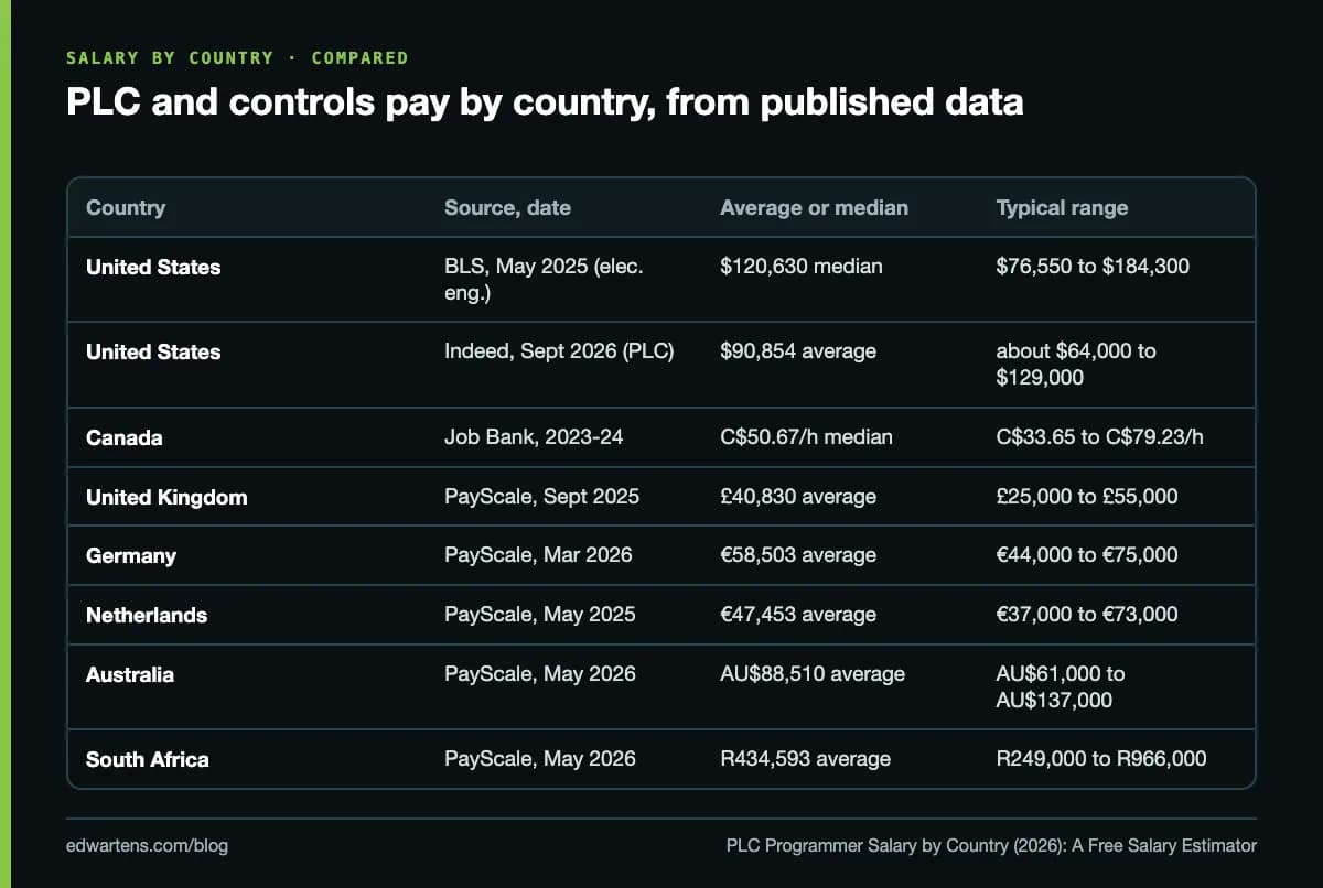 PLC and controls pay by country, from published data