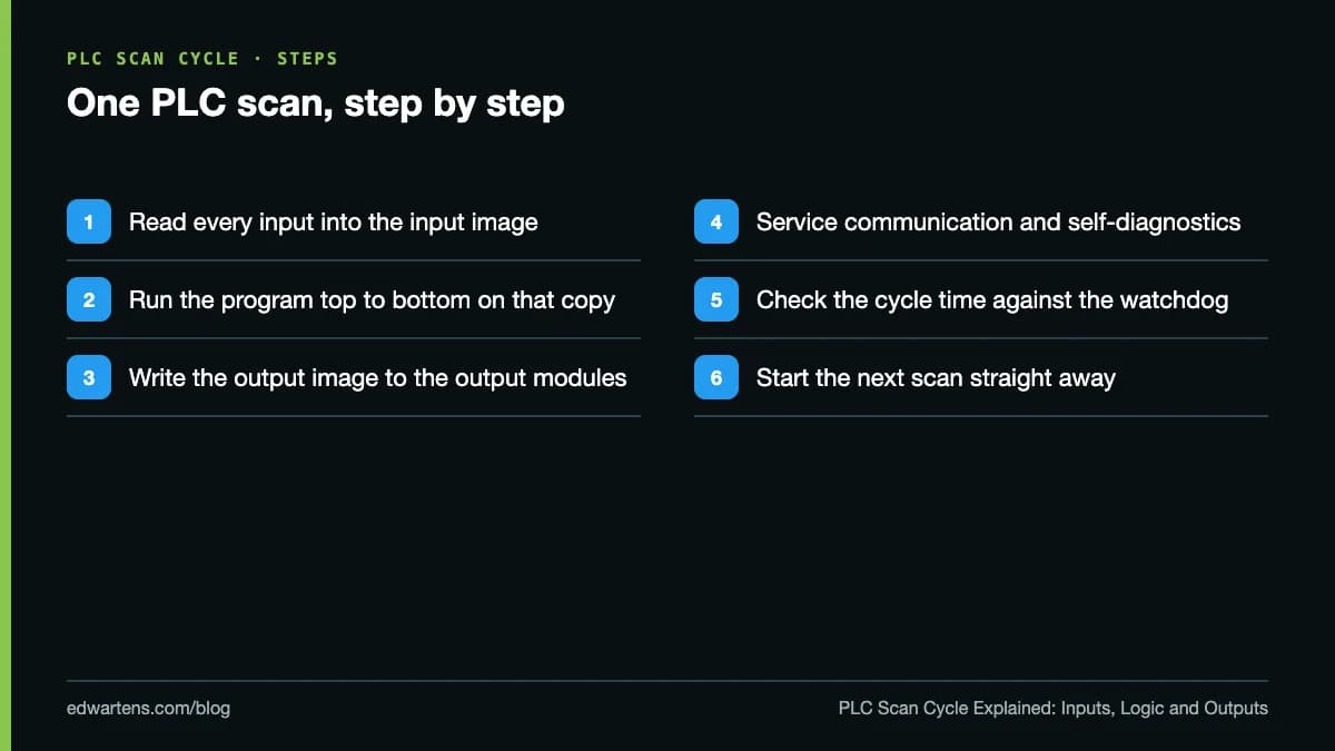 One PLC scan, step by step