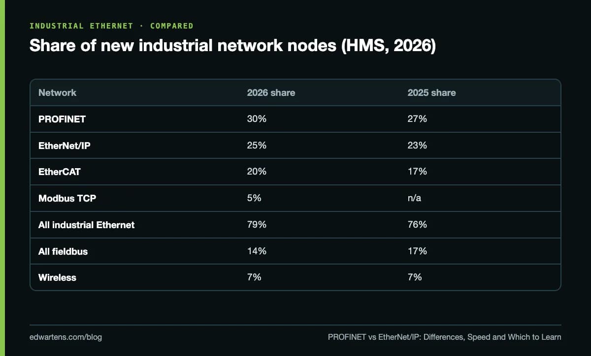 Share of new industrial network nodes (HMS, 2026)