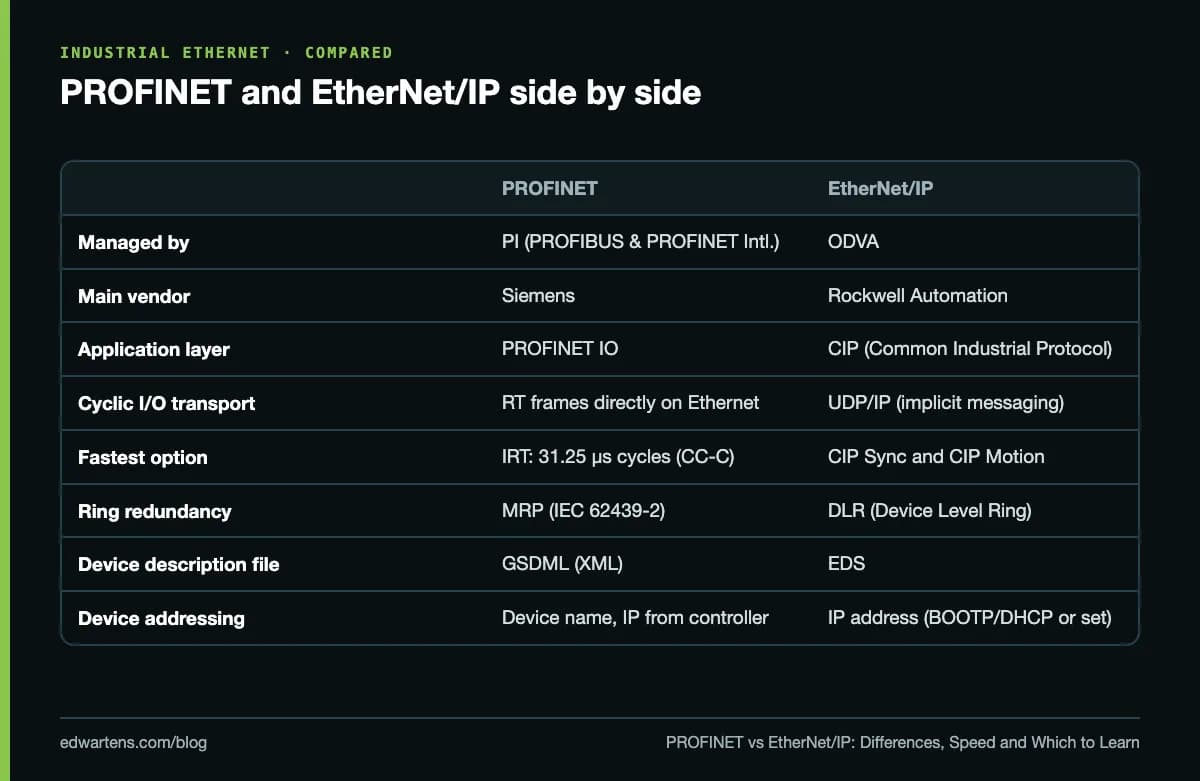 PROFINET and EtherNet/IP side by side
