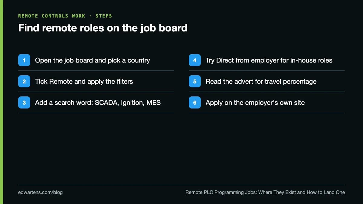 Find remote roles on the job board