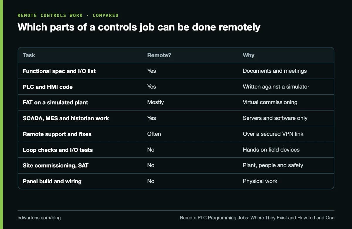 Which parts of a controls job can be done remotely