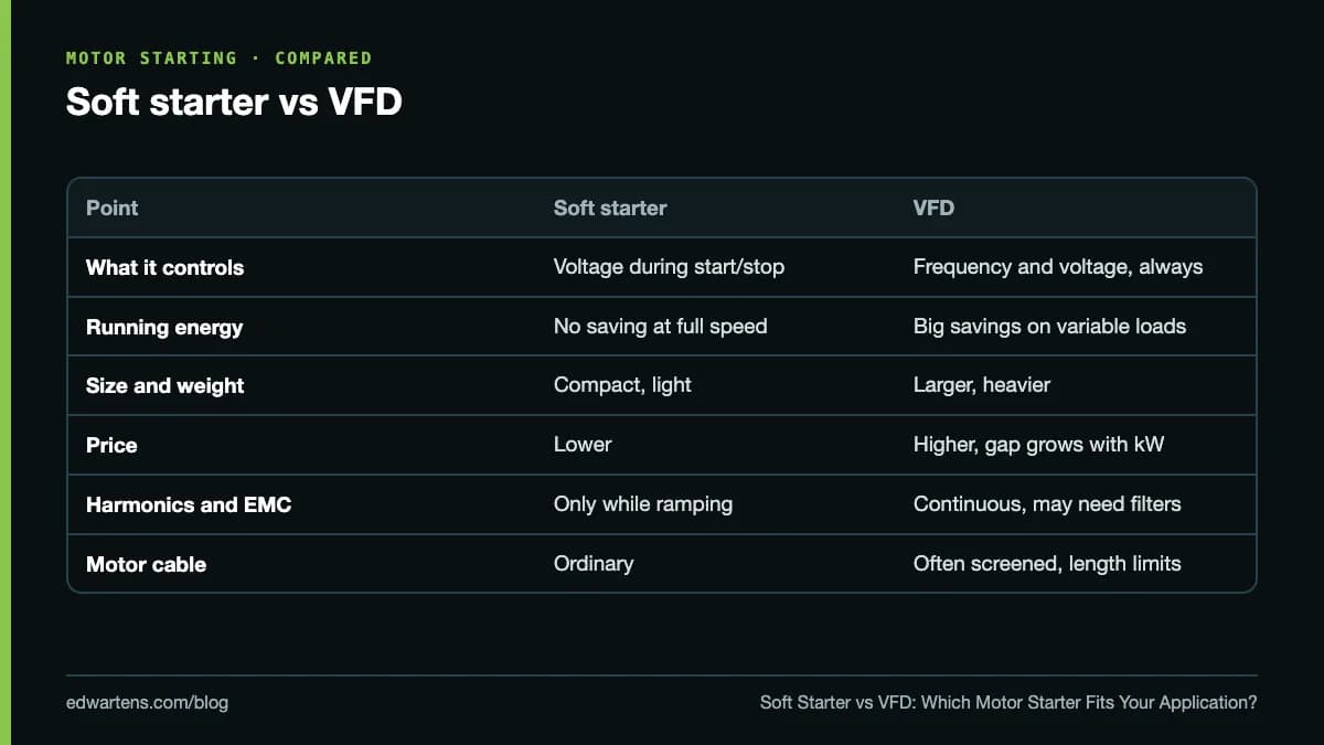 Soft starter vs VFD