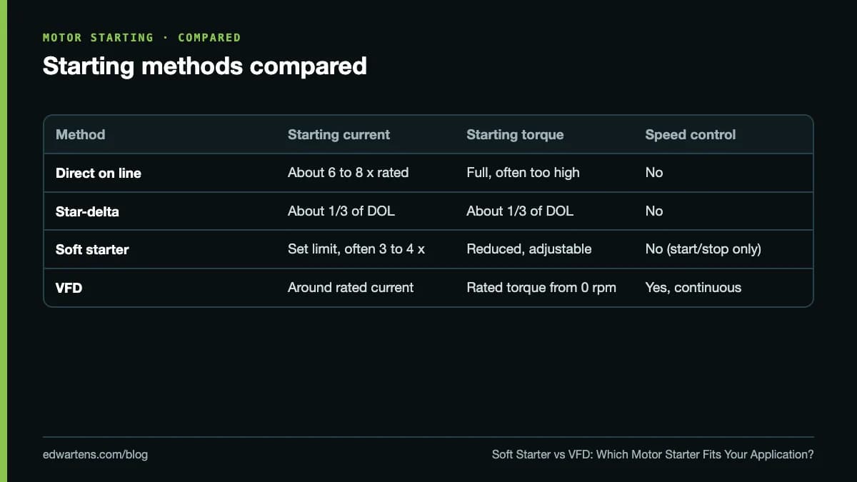 Starting methods compared