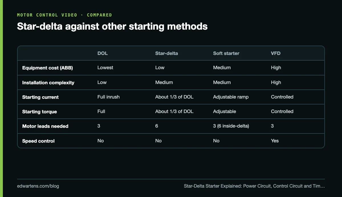 Star-delta against other starting methods
