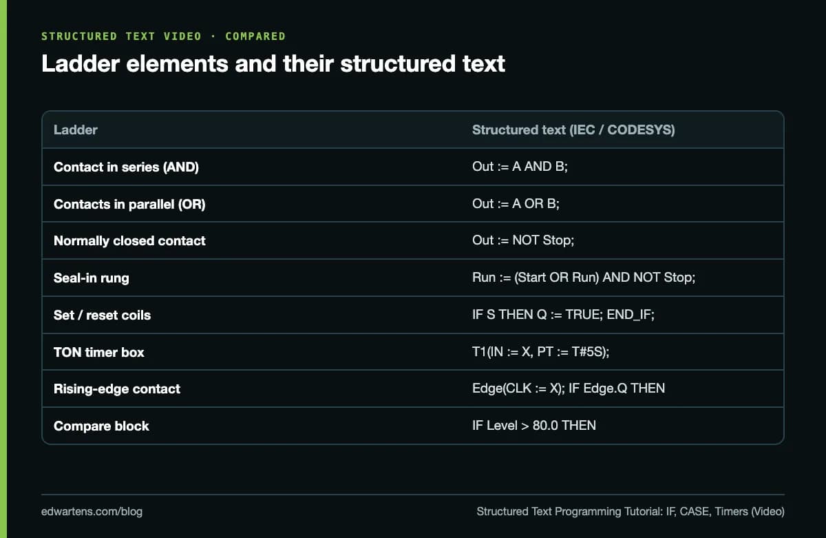 Ladder elements and their structured text