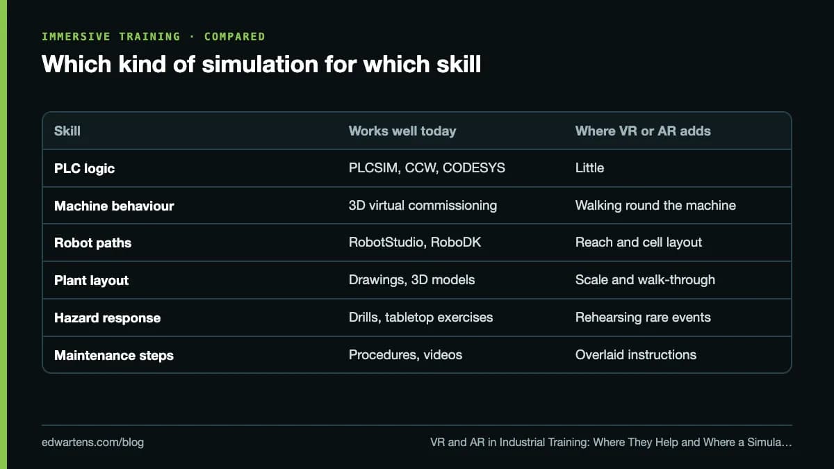 Which kind of simulation for which skill