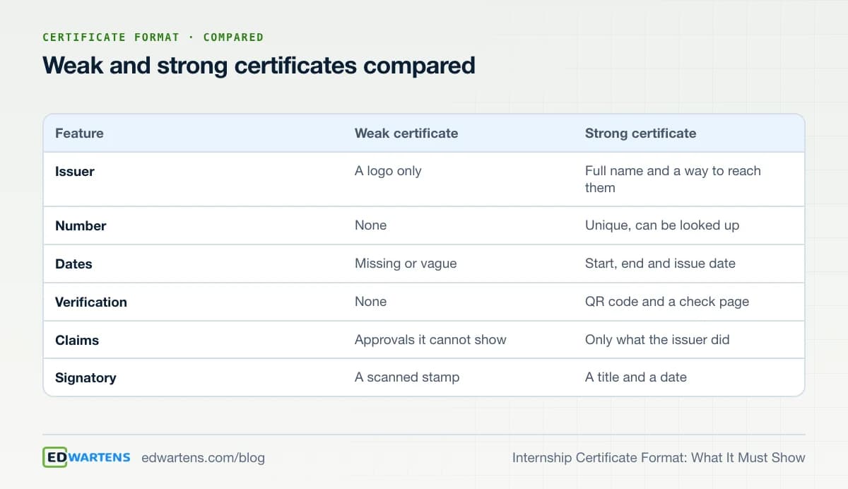 Weak and strong certificates compared