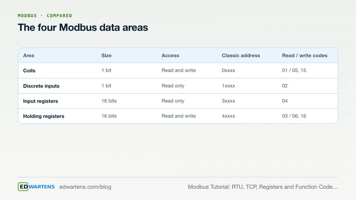 The four Modbus data areas