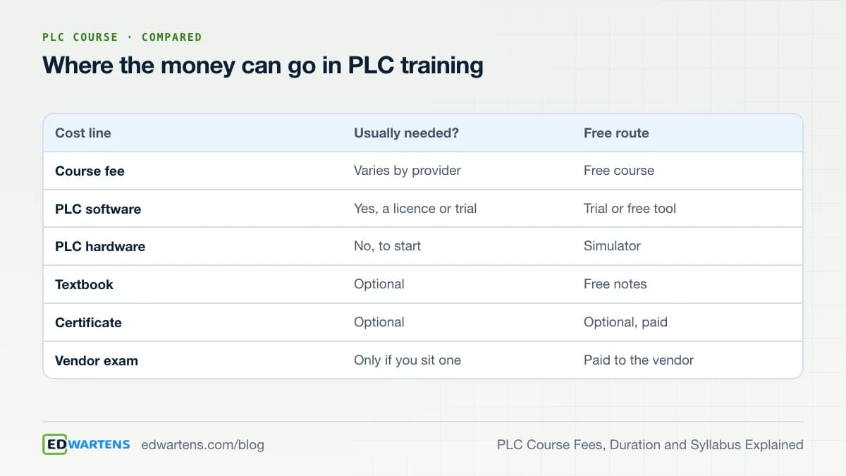Where the money can go in PLC training