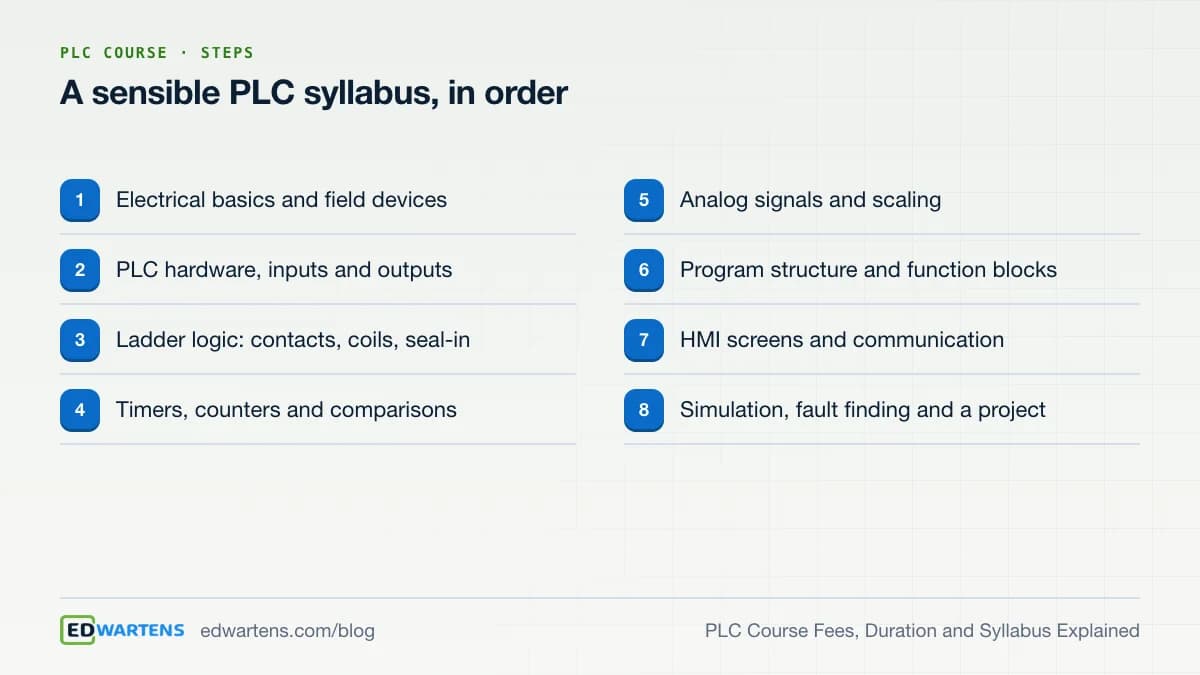A sensible PLC syllabus, in order