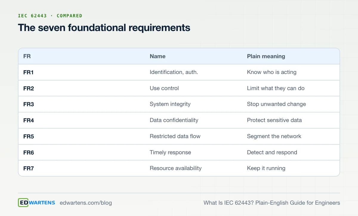 The seven foundational requirements
