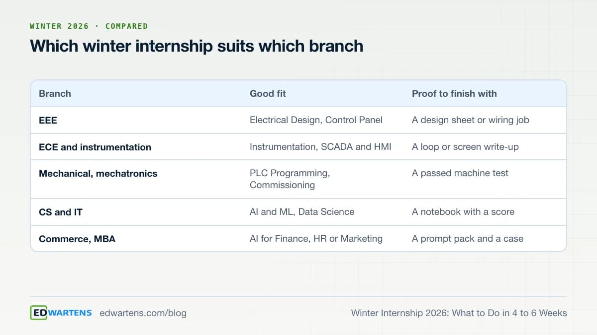 Which winter internship suits which branch