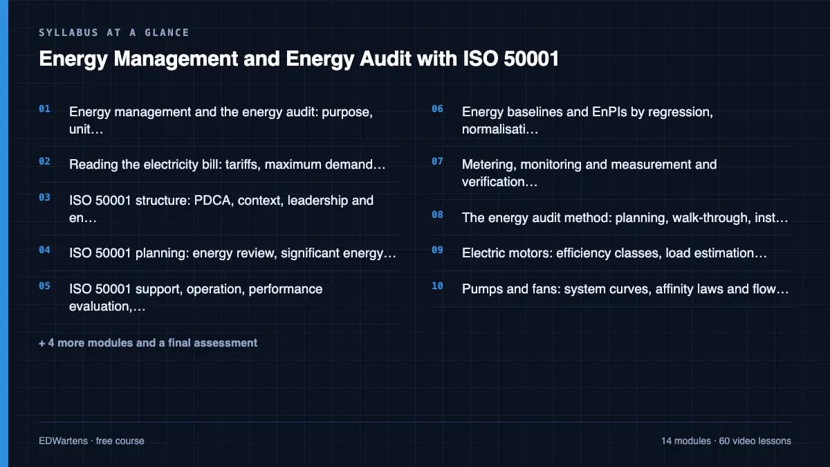Energy Management and Energy Audit with ISO 50001: Syllabus at a glance